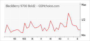 Gráfico de los cambios de popularidad BlackBerry 9700 Bold2
