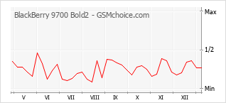 Grafico di modifiche della popolarità del telefono cellulare BlackBerry 9700 Bold2