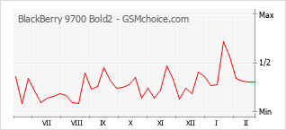 Populariteit van de telefoon: diagram BlackBerry 9700 Bold2