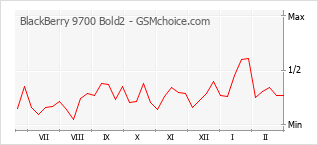 Traçar mudanças de populariedade do telemóvel BlackBerry 9700 Bold2