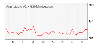 Popularity chart of Acer Liquid A1