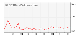 Diagramm der Poplularitätveränderungen von LG GD310