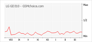 Popularity chart of LG GD310