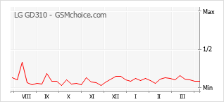 Populariteit van de telefoon: diagram LG GD310