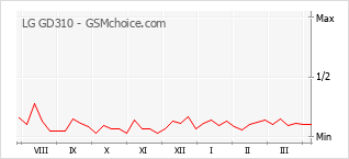 Traçar mudanças de populariedade do telemóvel LG GD310