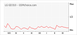 Диаграмма изменений популярности телефона LG GD310