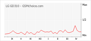 手机声望改变图表 LG GD310