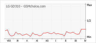 手機聲望改變圖表 LG GD310