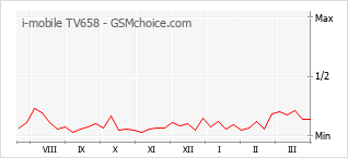 Grafico di modifiche della popolarità del telefono cellulare i-mobile TV658