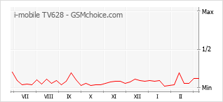 Diagramm der Poplularitätveränderungen von i-mobile TV628
