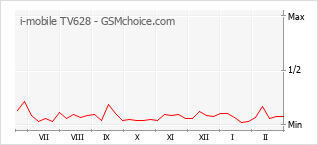 Grafico di modifiche della popolarità del telefono cellulare i-mobile TV628