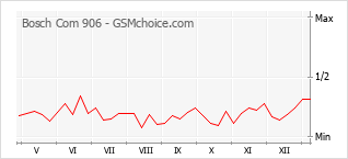 Diagramm der Poplularitätveränderungen von Bosch Com 906