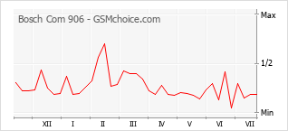Popularity chart of Bosch Com 906