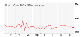 Gráfico de los cambios de popularidad Bosch Com 906