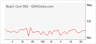 Traçar mudanças de populariedade do telemóvel Bosch Com 906