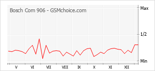 Диаграмма изменений популярности телефона Bosch Com 906