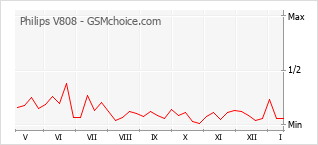 Diagramm der Poplularitätveränderungen von Philips V808