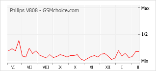 Popularity chart of Philips V808