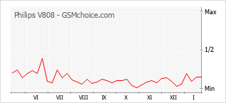 Traçar mudanças de populariedade do telemóvel Philips V808
