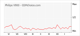 Le graphique de popularité de Philips V900