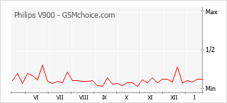 Traçar mudanças de populariedade do telemóvel Philips V900