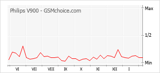 Диаграмма изменений популярности телефона Philips V900