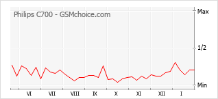 Popularity chart of Philips C700