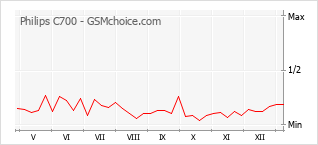Gráfico de los cambios de popularidad Philips C700