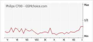 Le graphique de popularité de Philips C700