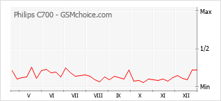 Grafico di modifiche della popolarità del telefono cellulare Philips C700