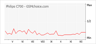 Populariteit van de telefoon: diagram Philips C700