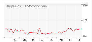 Traçar mudanças de populariedade do telemóvel Philips C700