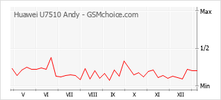 Diagramm der Poplularitätveränderungen von Huawei U7510 Andy