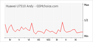 Popularity chart of Huawei U7510 Andy