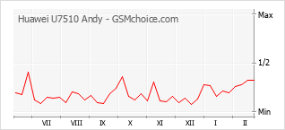 Gráfico de los cambios de popularidad Huawei U7510 Andy