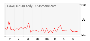 Le graphique de popularité de Huawei U7510 Andy