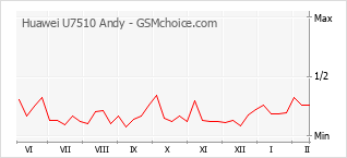 Populariteit van de telefoon: diagram Huawei U7510 Andy