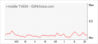 Diagramm der Poplularitätveränderungen von i-mobile TV650