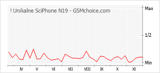 手機聲望改變圖表 ! Unikalne SciPhone N19