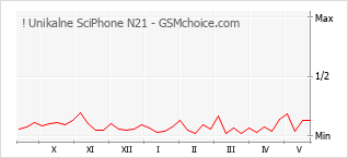 Diagramm der Poplularitätveränderungen von ! Unikalne SciPhone N21