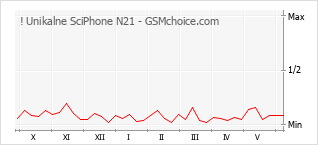 Populariteit van de telefoon: diagram ! Unikalne SciPhone N21