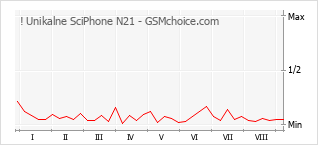 Traçar mudanças de populariedade do telemóvel ! Unikalne SciPhone N21
