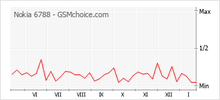 Diagramm der Poplularitätveränderungen von Nokia 6788