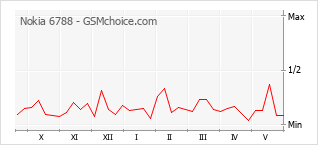 Popularity chart of Nokia 6788