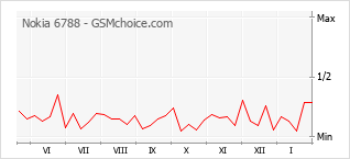 Gráfico de los cambios de popularidad Nokia 6788