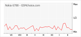 Le graphique de popularité de Nokia 6788