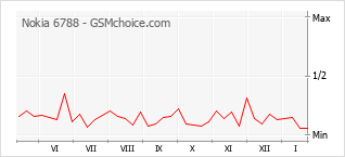 Grafico di modifiche della popolarità del telefono cellulare Nokia 6788