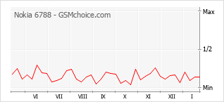 Populariteit van de telefoon: diagram Nokia 6788
