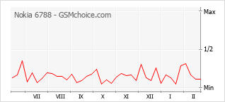 Диаграмма изменений популярности телефона Nokia 6788