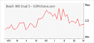 Grafico di modifiche della popolarità del telefono cellulare Bosch 900 Dual S